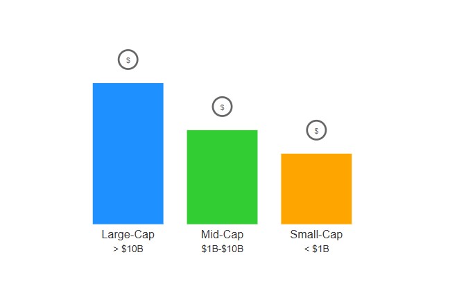 Bar chart of crypto market cap categories.