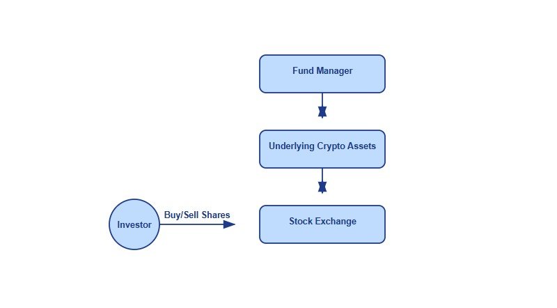 Diagram showing how crypto ETFs operate