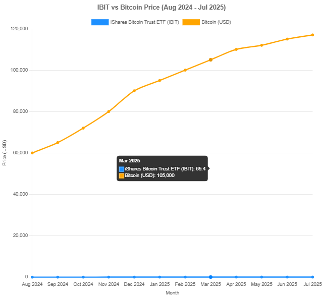 Graph comparing crypto ETF and Bitcoin performance
