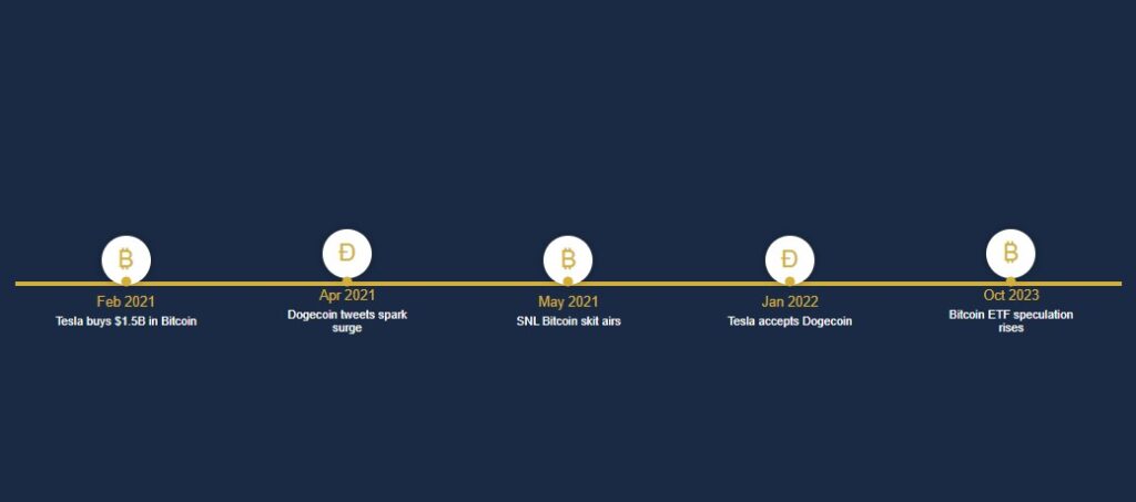 Timeline graphic of Elon Musk’s crypto-related events and market impacts.