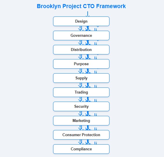 Flowchart of Brooklyn Project’s CTO framework
