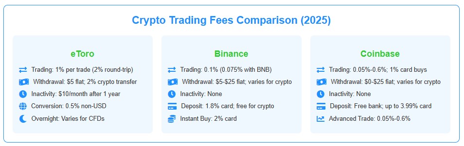 eToro vs Binance vs Coinbase Fees