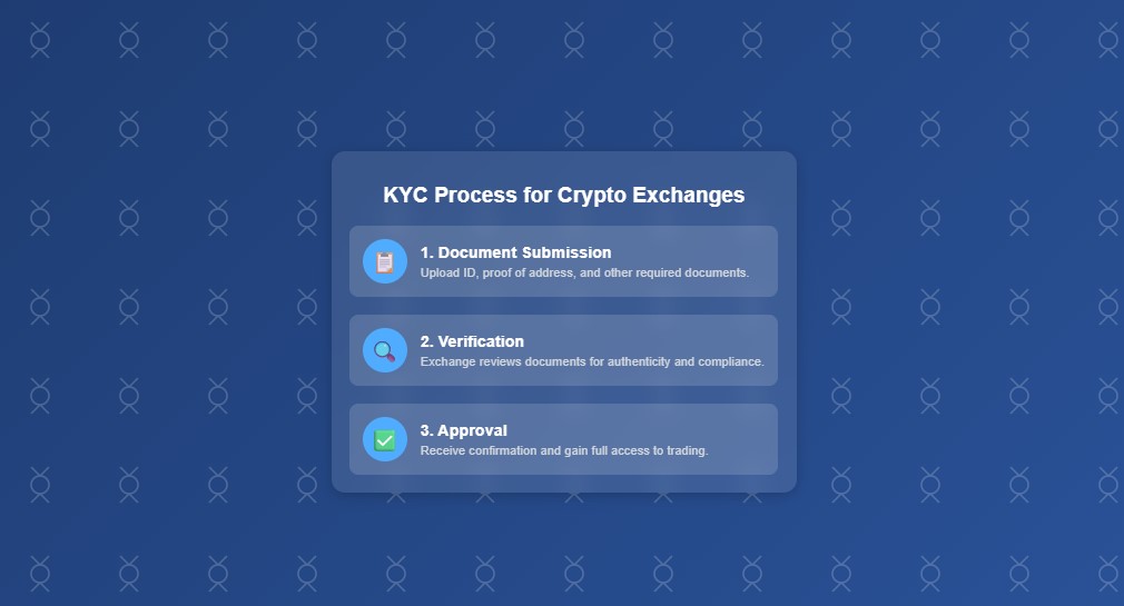 Infographic showing KYC verification steps for crypto users