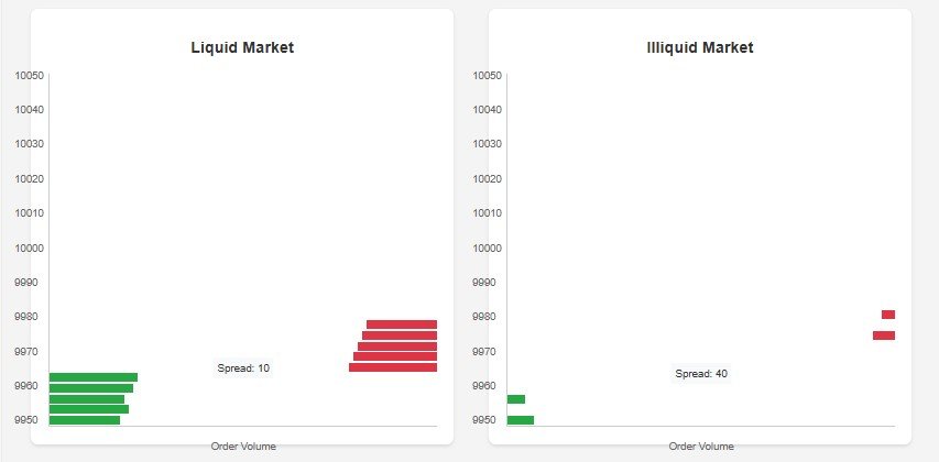Visual comparison of liquid and illiquid cryptocurrency markets