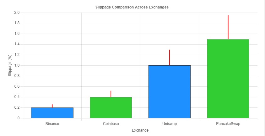 Chart comparing slippage in CEX vs. DEX.