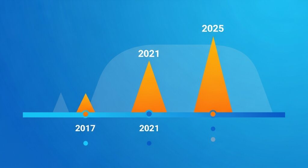A timeline infographic showing Bitcoin price peaks in 2017, 2021, and a projected peak in 2025.