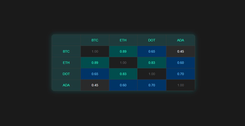 Correlation matrix of top cryptos