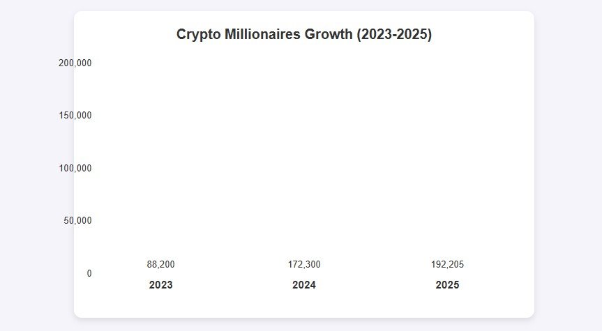 Graph showing increase in crypto millionaires from 2023 to 2025