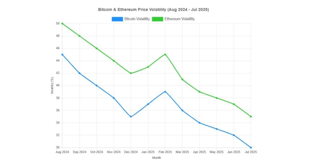 Line chart of Bitcoin and Ethereum price volatility