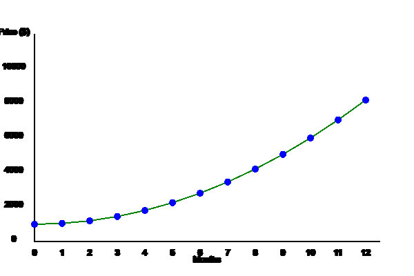Graph showing dollar-cost averaging for crypto.