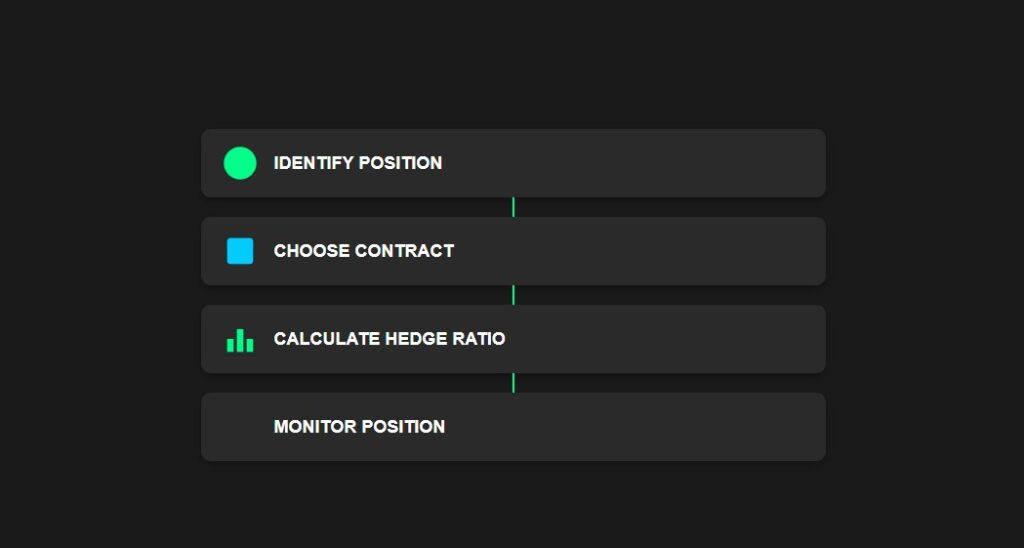 Flowchart for crypto futures hedging