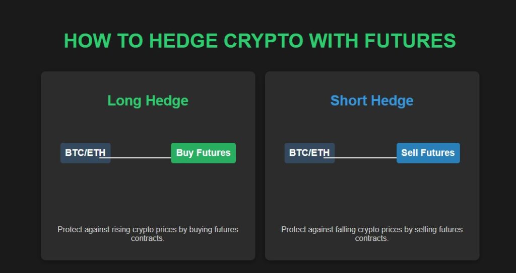 Infographic on crypto hedging with futures