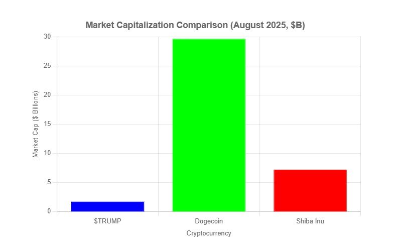 Bar chart comparing $TRUMP, Dogecoin, and Shiba Inu market caps