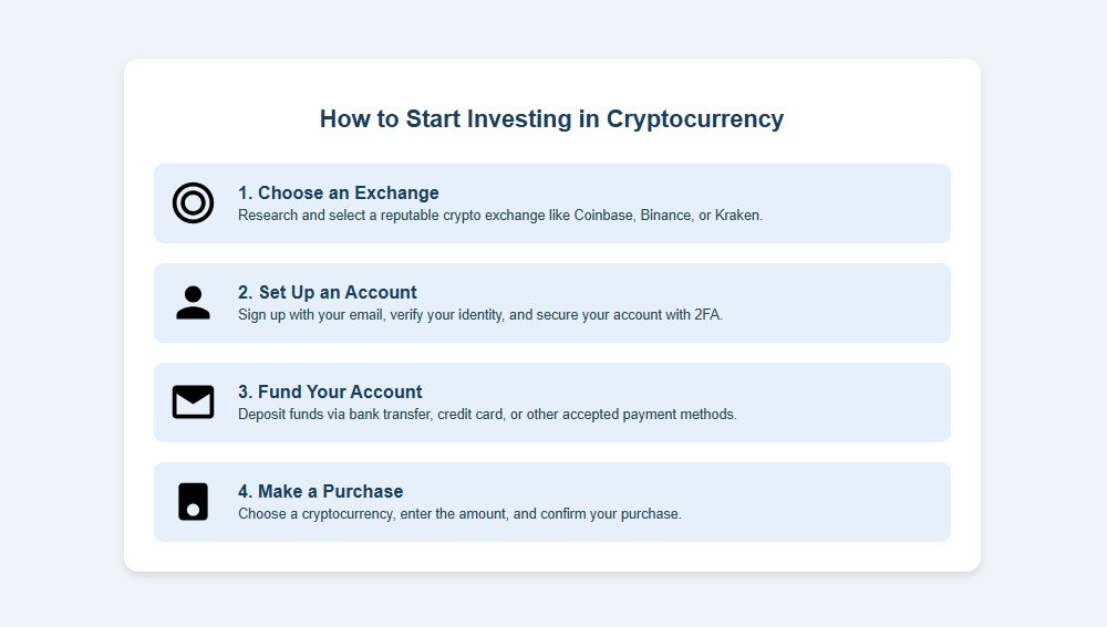Infographic showing the steps to invest in cryptocurrency