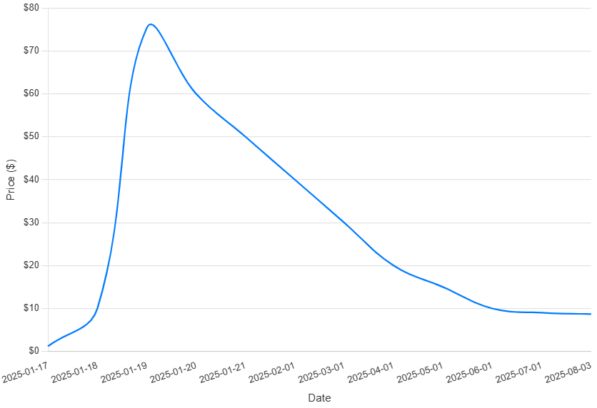 Line chart of $TRUMP crypto price from January to August 2025