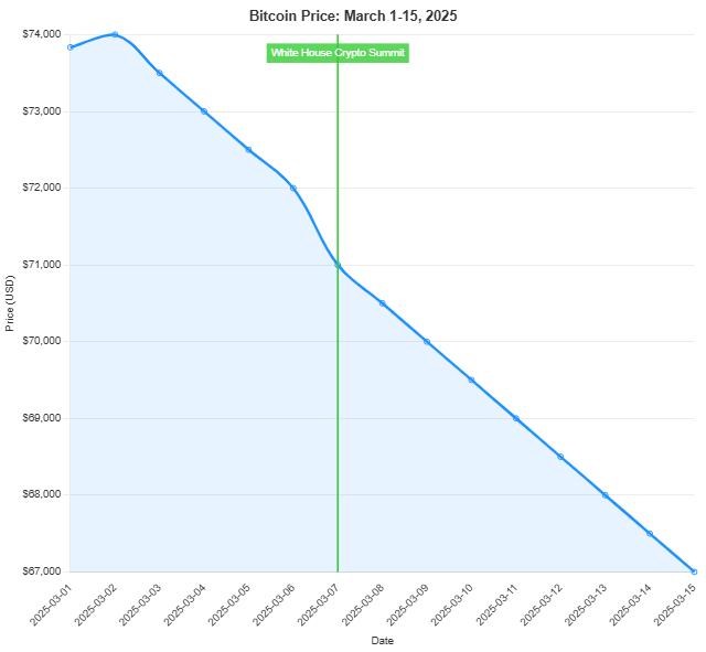 Bitcoin price chart during White House Crypto Summit