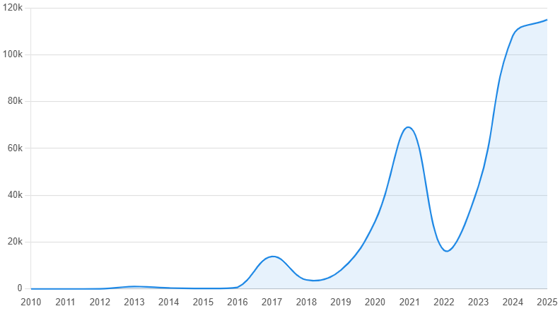 Graph of Bitcoin price from 2010 to 2025