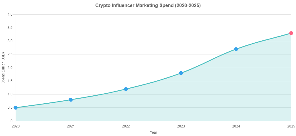 Graph of influencer marketing growth in crypto