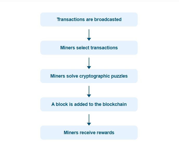 Flowchart of crypto mining process