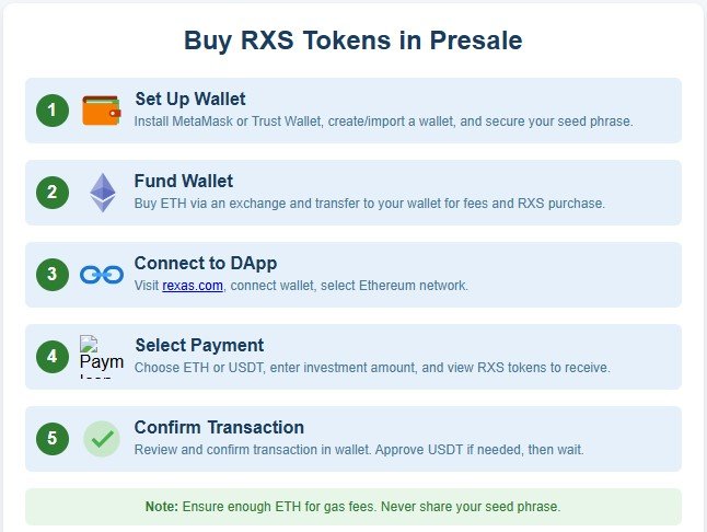 Infographic for buying RXS crypto