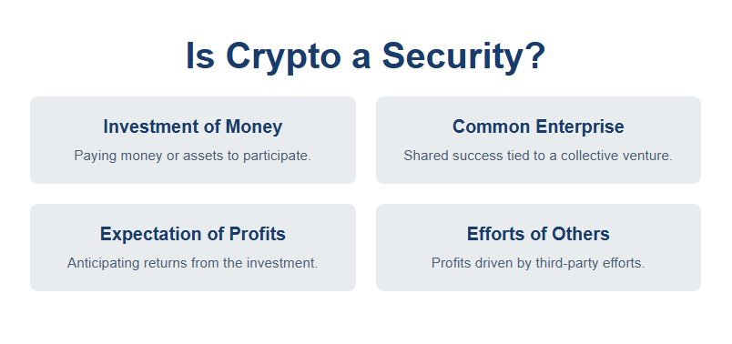 Infographic of the Howey Test’s four criteria for securities.