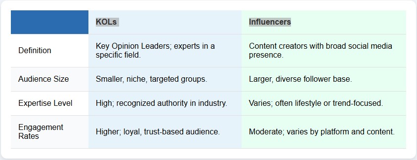 Comparison table of KOLs and influencers in crypto