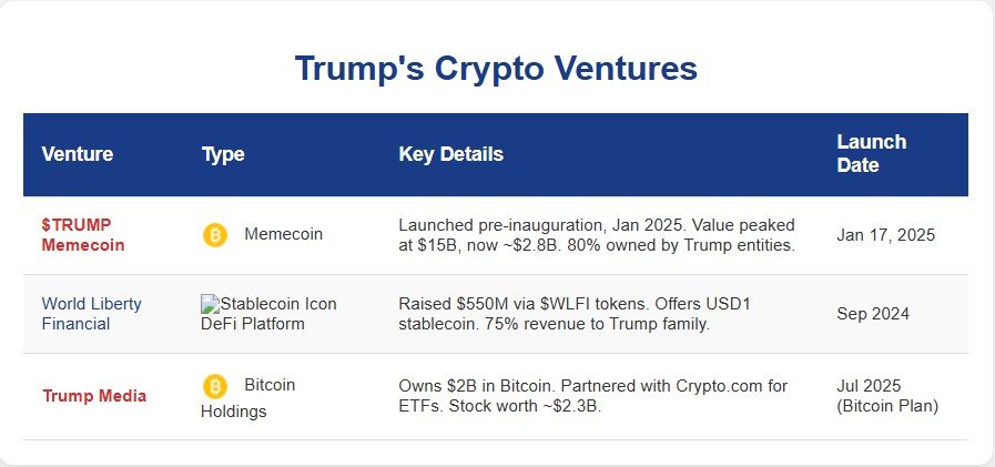 Infographic of Trump’s crypto ventures.