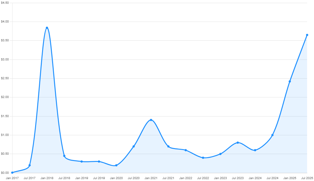 XRP price chart